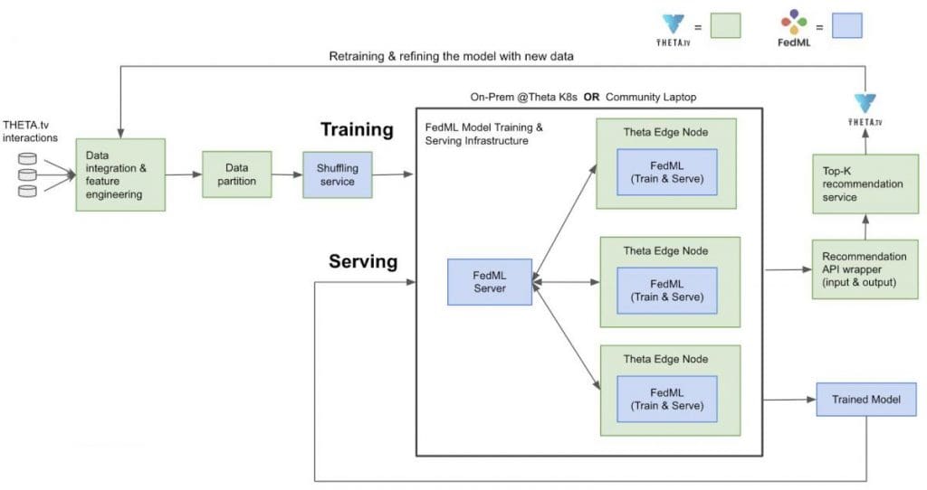 FedML and Theta Launch Decentralized AI Supercluster for Generative AI and Content Recommendation
