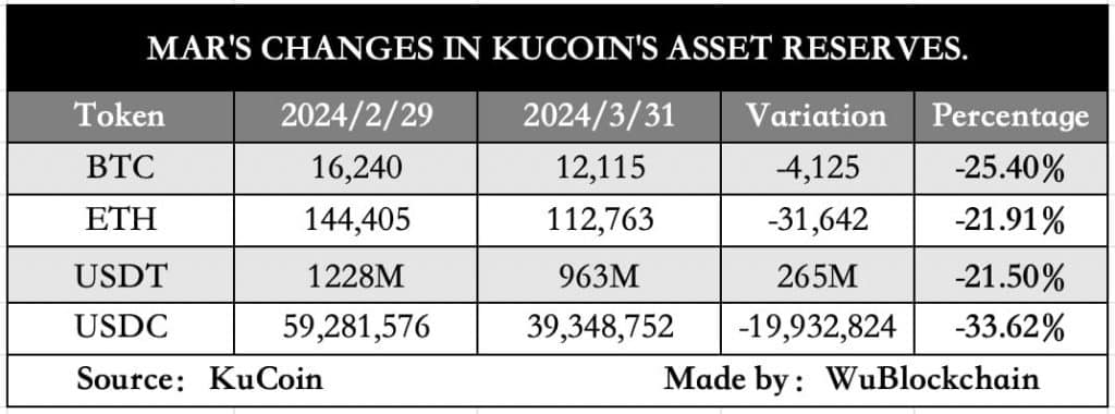 Crypto Exchange KuCoin Registers Approximately 20% Decrease In User Assets and 50% Market Share Decline Following DOJ Charges