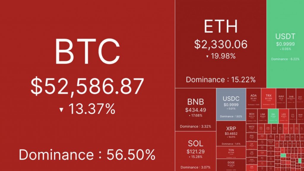 Bitcoin Falls Below $50,000, ETH Under $2,200 Amid Market Selloff