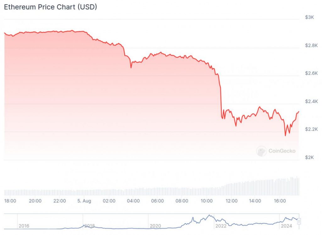 Bitcoin Falls Below $50,000, ETH Under $2,200 Amid Market Selloff