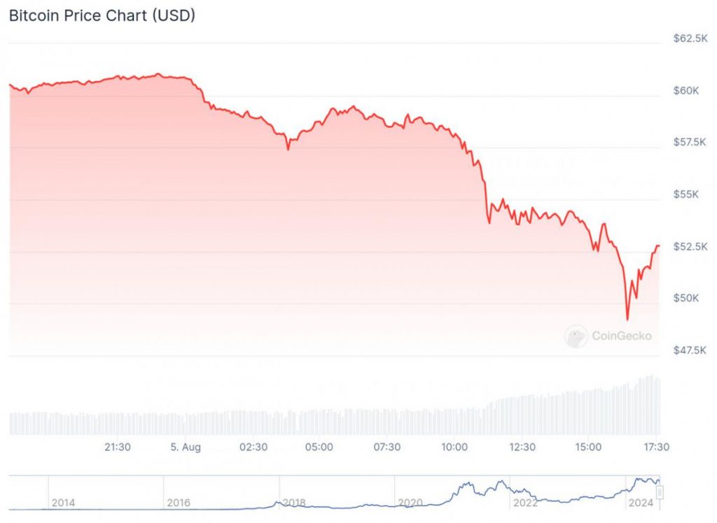 Bitcoin Falls Below $50,000, ETH Under $2,200 Amid Market Selloff