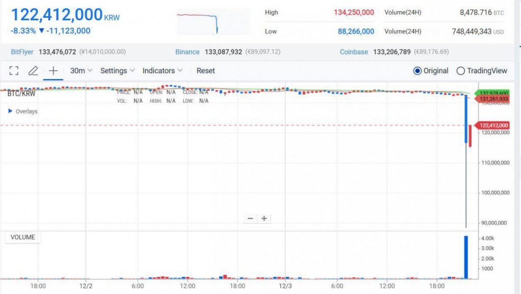 Bitcoin Price Drops Below $88,000 On South Korean Crypto Exchanges As Country Declares Martial Law