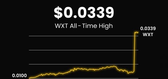 WXT Price Surges 101% as WEEX Global Trading Volume Crosses $5 Billion