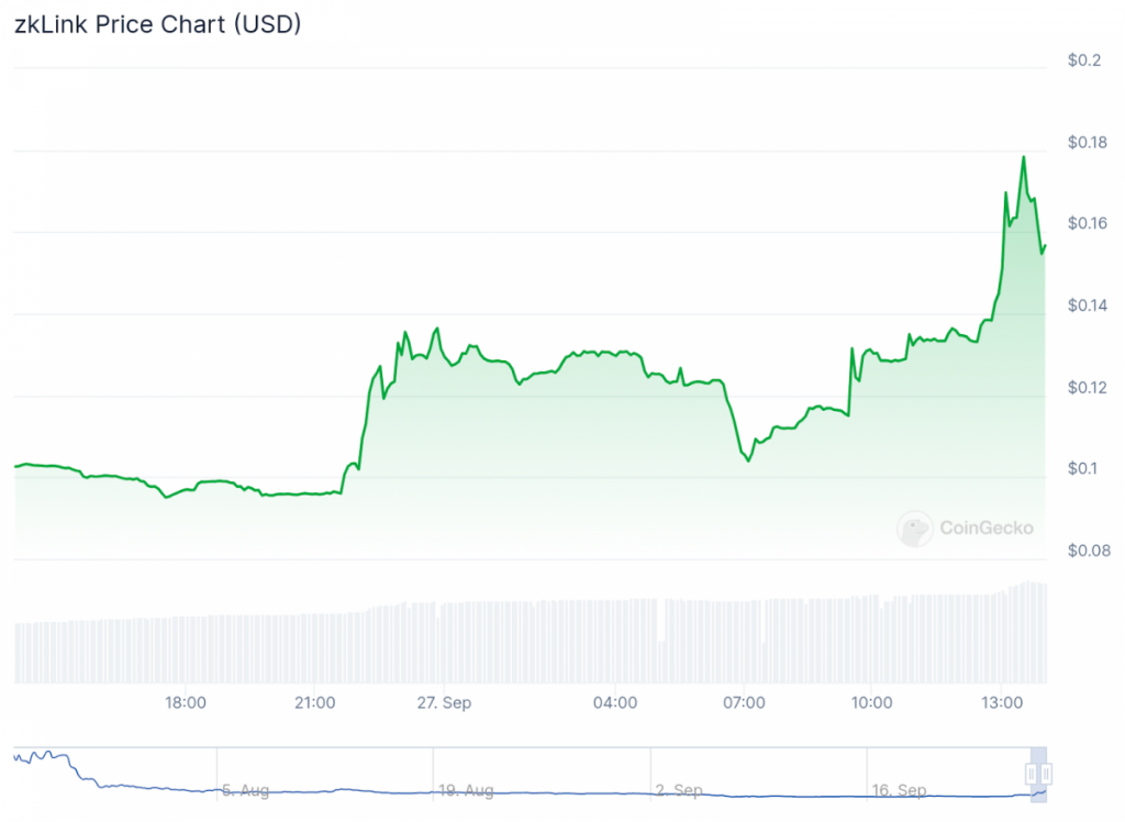 ZK Ecosystem Surges As zkLink, CHEQD Network, And Taiko Lead Growth