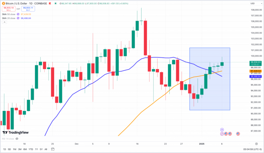 Crypto 2025 Kicks Off: Bitcoin Tests Six Figures, Ethereum Eyes New Highs, Altcoin Season Ahead