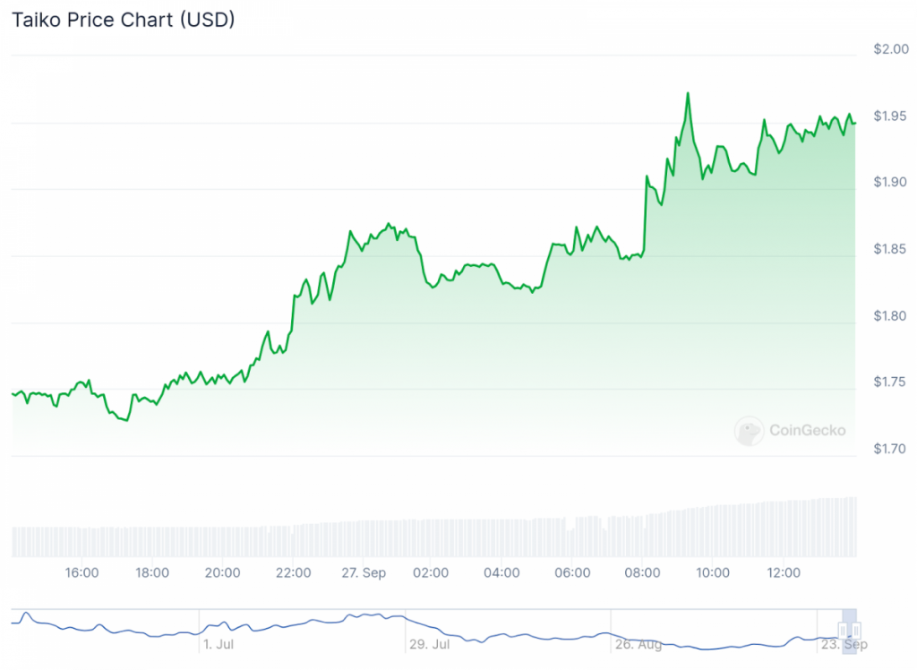 CHEQD Network And Taiko Gain Momentum 