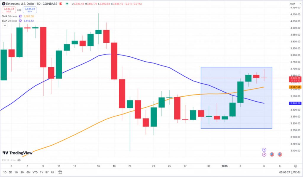 Ethereum (ETH) 