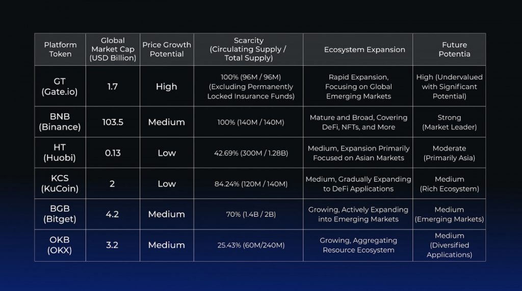 Gate.io Releases Overview Of GT Platform Token, Highlighting Its Potential As Next Must-Have For Investors