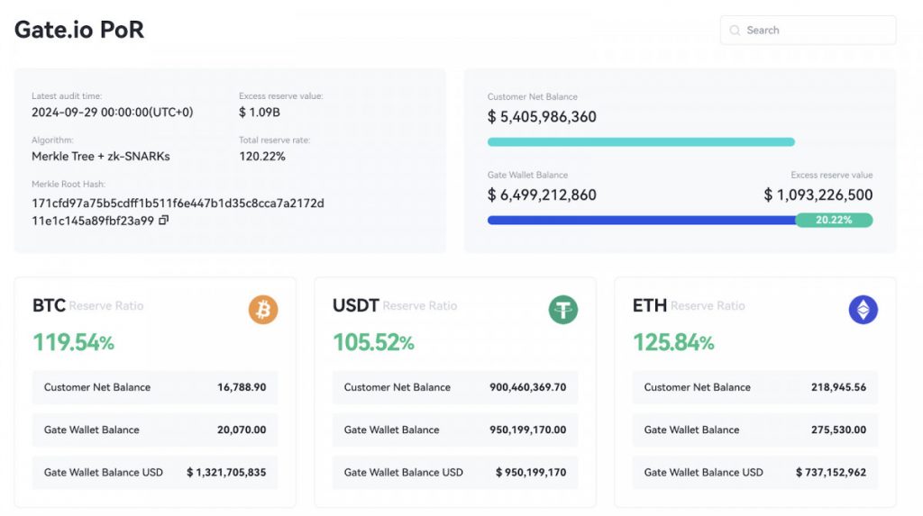 Gate.io's New 'Proof Of Reserves Report' Reveals Total Reserves Exceed $6B, While Excess Reserves Surge By 26.6%