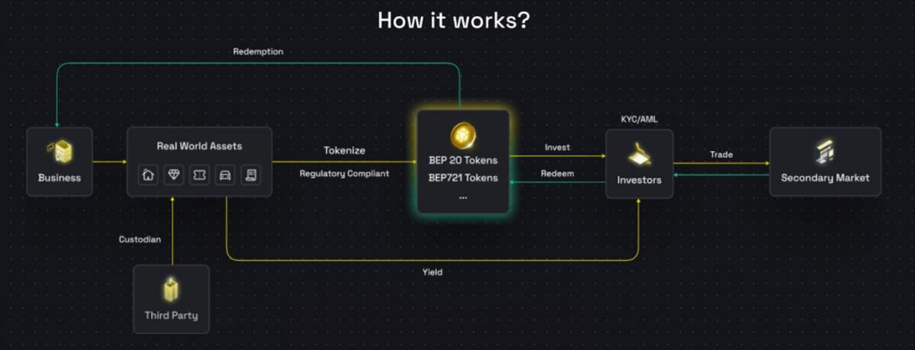 BNB Chain Unveils No-Code Asset Tokenization Tool for Real-World Assets