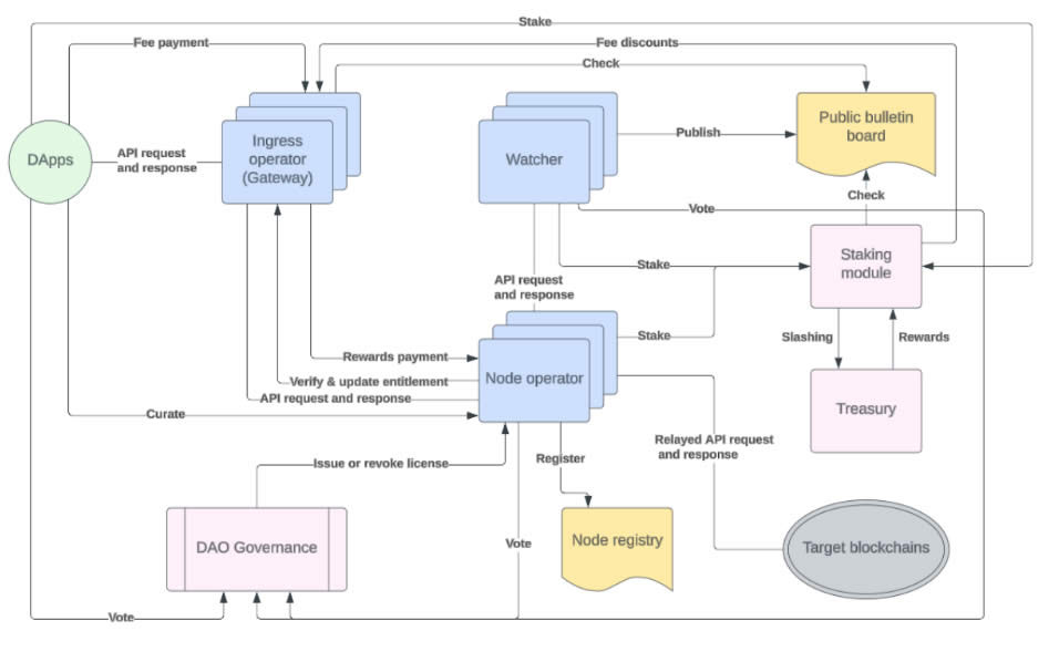 Consensys Decentralizes Infura with EigenLayer 