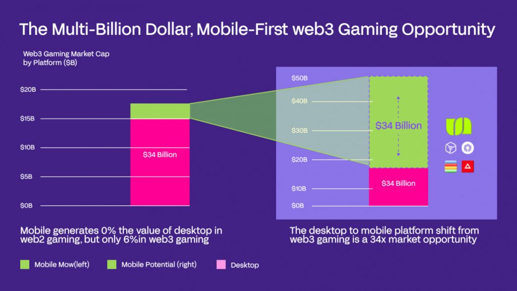 The mobile gaming industry, estimated to be 7 billion globally, generates $350 billion in income annually, with 85% coming from mobile gaming. This shift is attributed to shifting consumer tastes and accessibility.